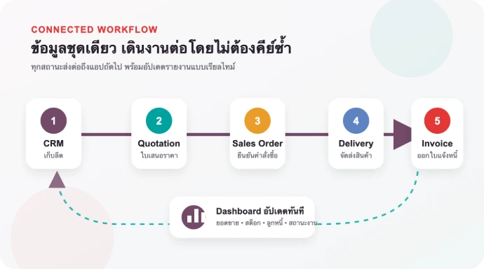 ลำดับงาน Odoo เชื่อมจาก CRM ไปยังใบเสนอราคา คำสั่งซื้อ สต็อก ใบแจ้งหนี้ และแดชบอร์ด