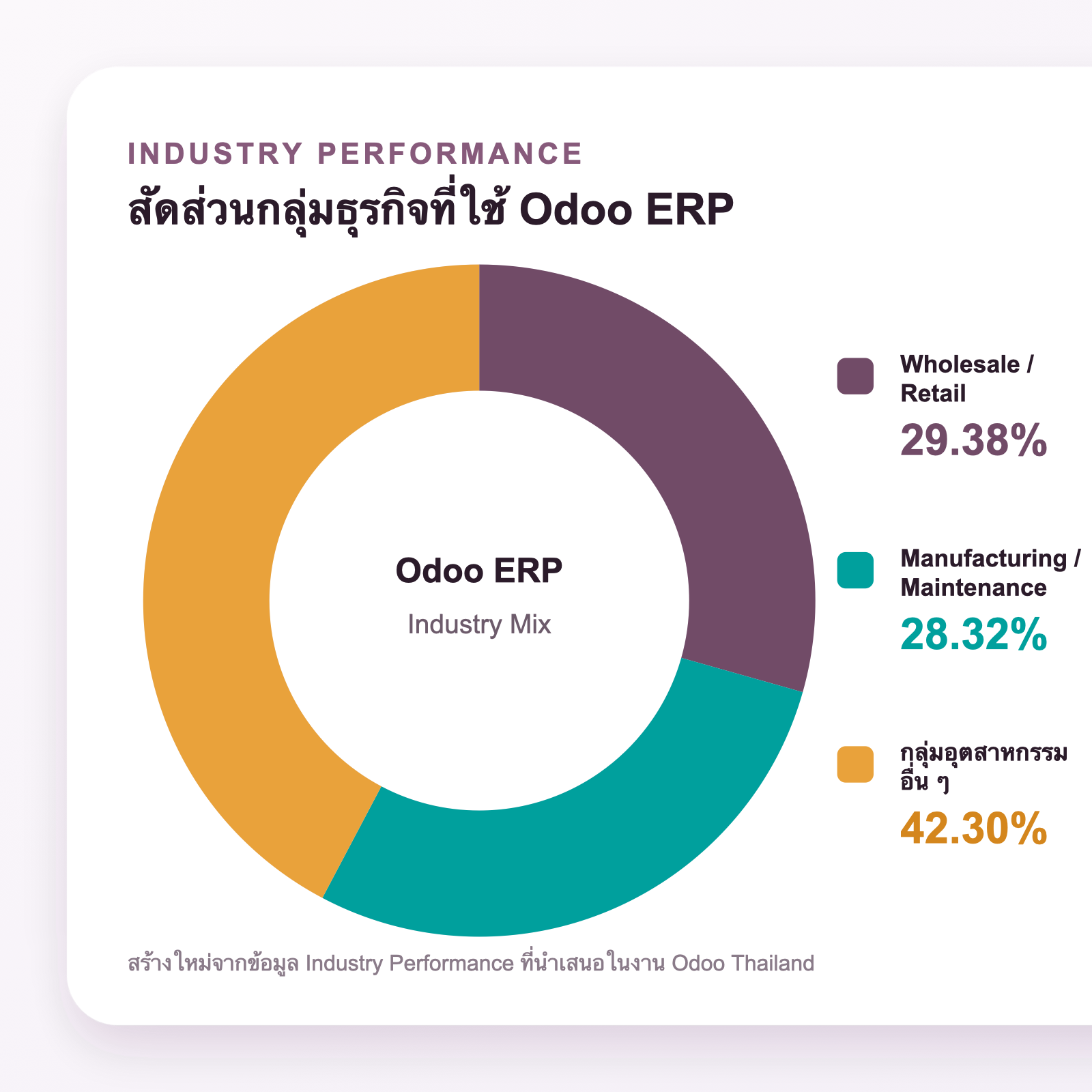 กราฟวงกลมสัดส่วนอุตสาหกรรม Odoo ได้แก่ค้าปลีก 29.38 เปอร์เซ็นต์ การผลิต 28.32 เปอร์เซ็นต์ และอุตสาหกรรมอื่น