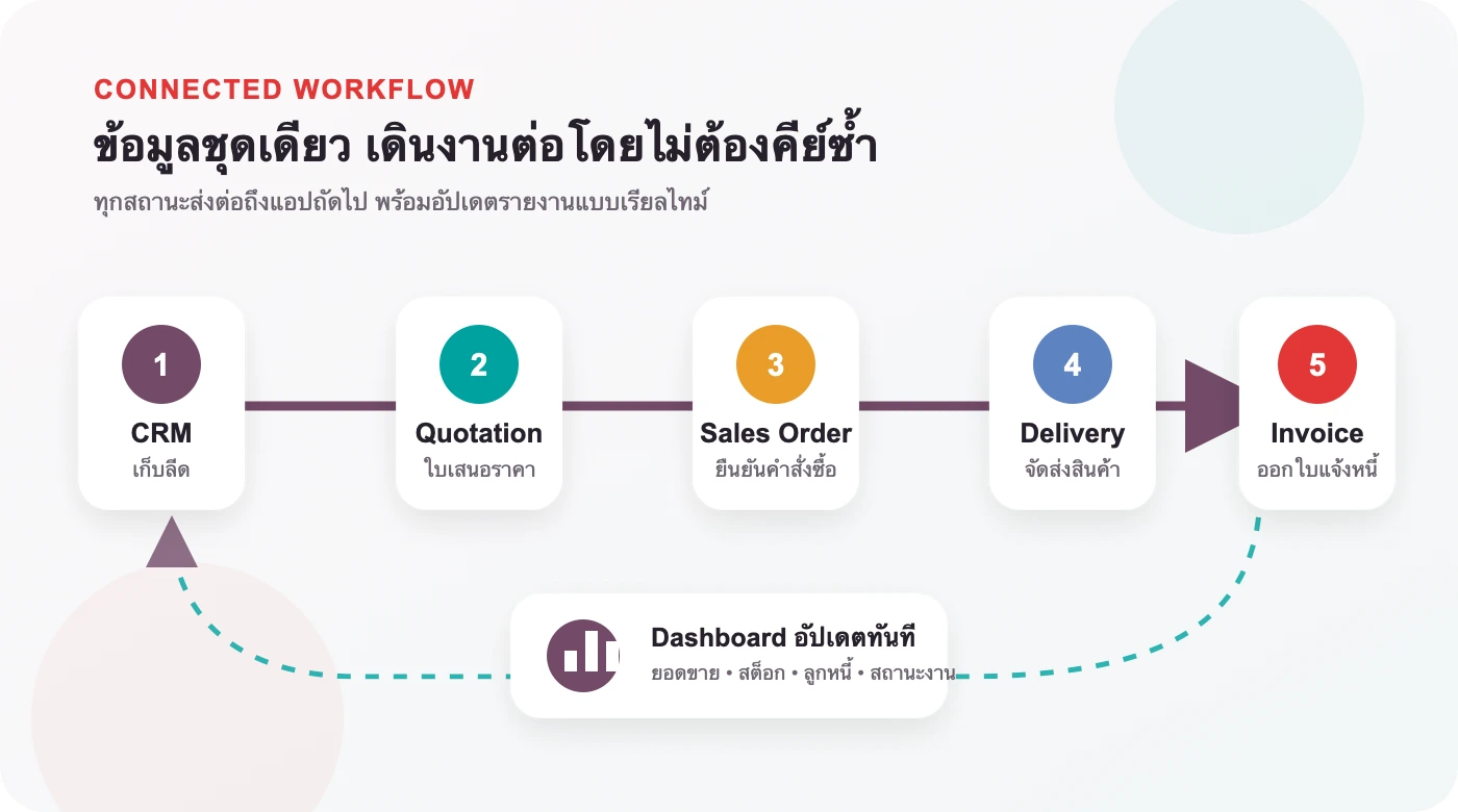 Workflow Odoo เชื่อม CRM งานขาย โครงการ จัดซื้อ สต็อก บัญชี และบริการหลังขาย